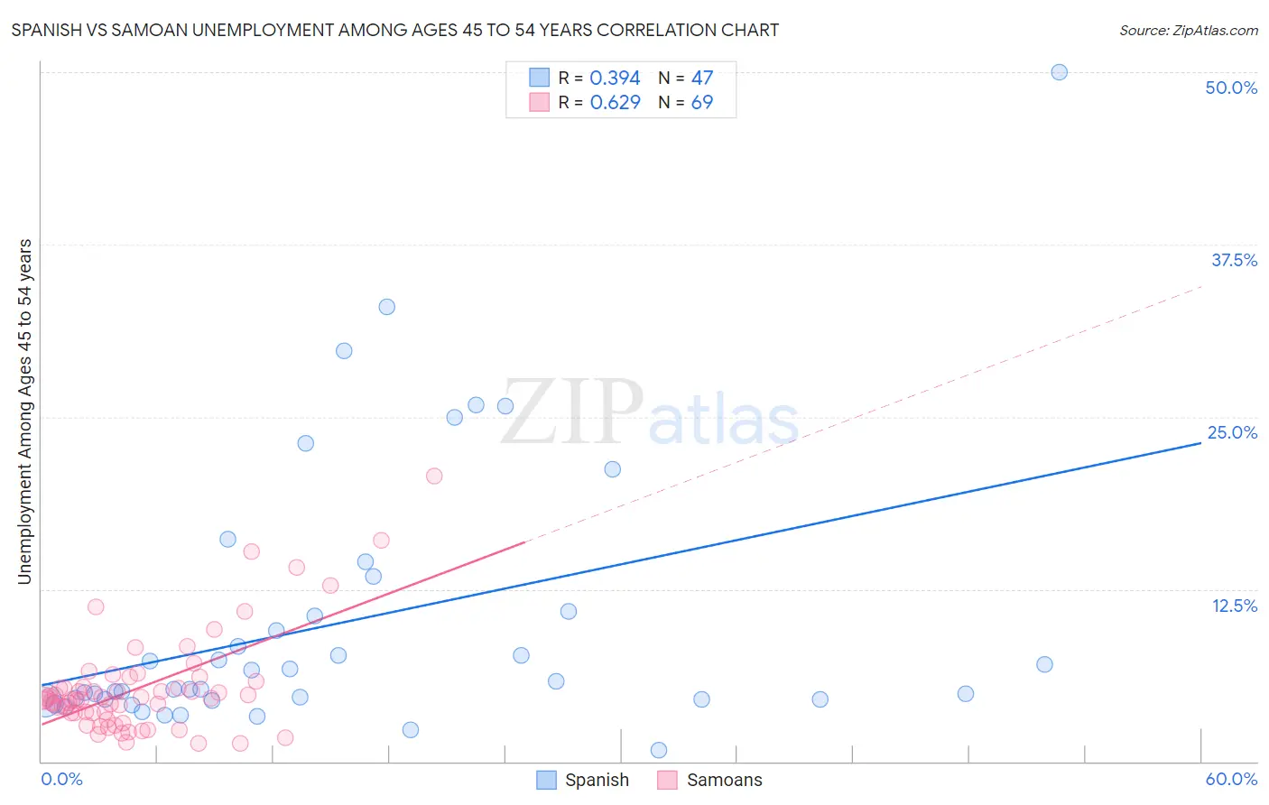 Spanish vs Samoan Unemployment Among Ages 45 to 54 years