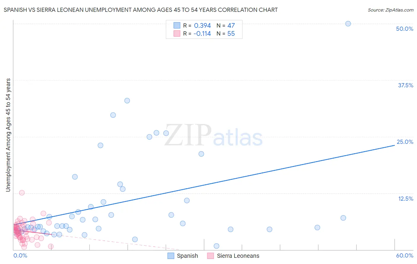 Spanish vs Sierra Leonean Unemployment Among Ages 45 to 54 years