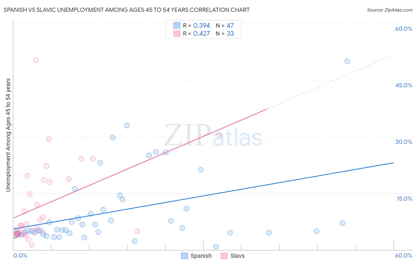 Spanish vs Slavic Unemployment Among Ages 45 to 54 years