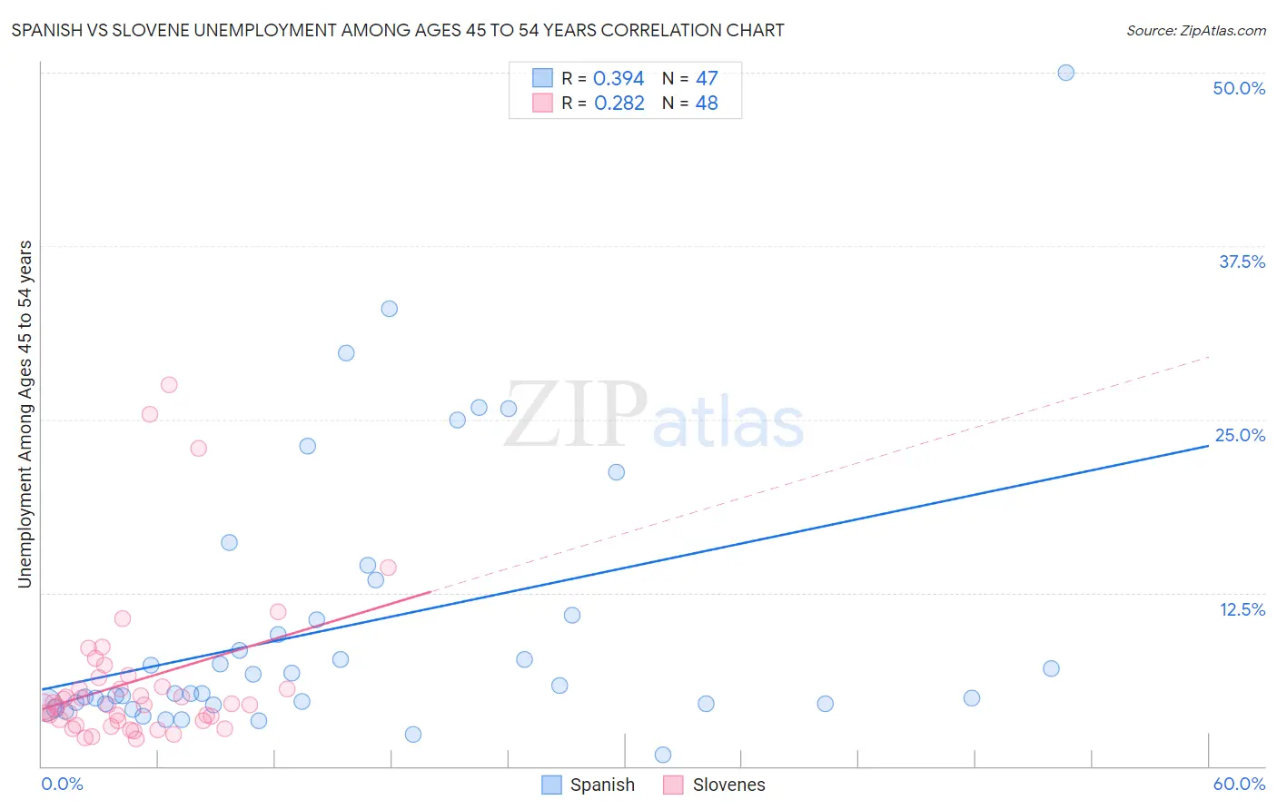 Spanish vs Slovene Unemployment Among Ages 45 to 54 years