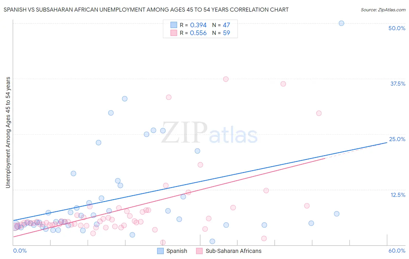 Spanish vs Subsaharan African Unemployment Among Ages 45 to 54 years