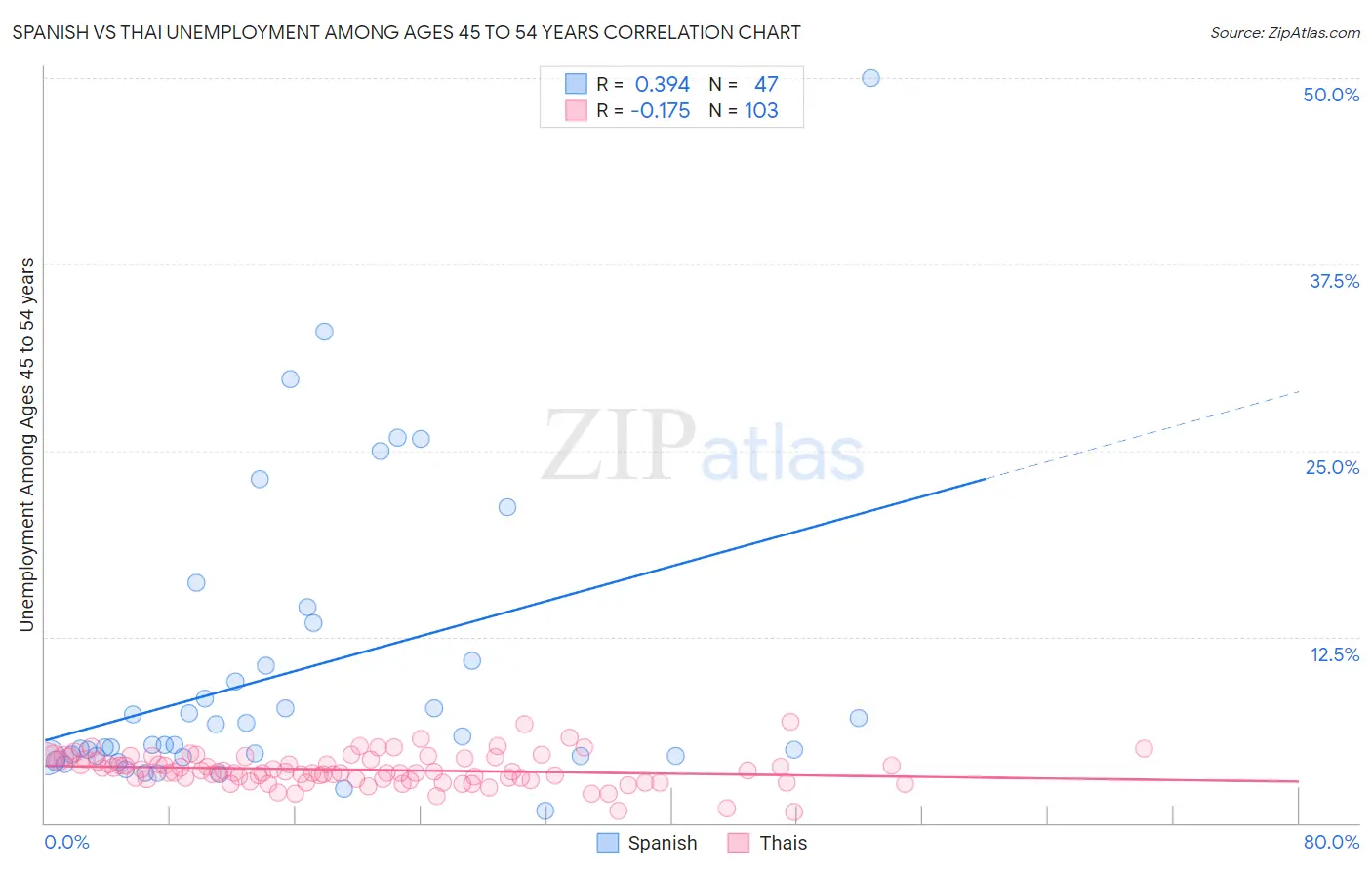 Spanish vs Thai Unemployment Among Ages 45 to 54 years