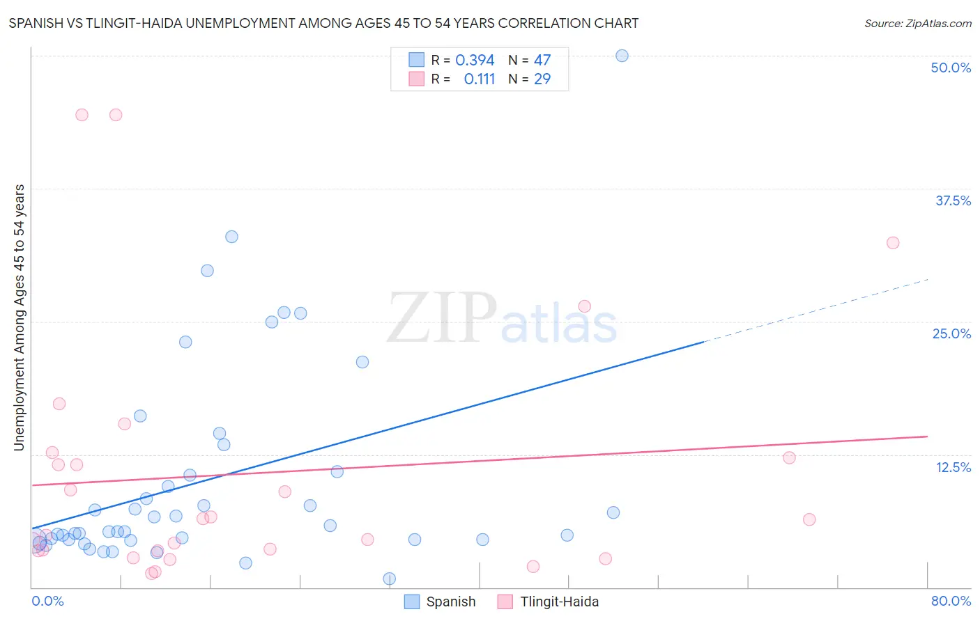 Spanish vs Tlingit-Haida Unemployment Among Ages 45 to 54 years