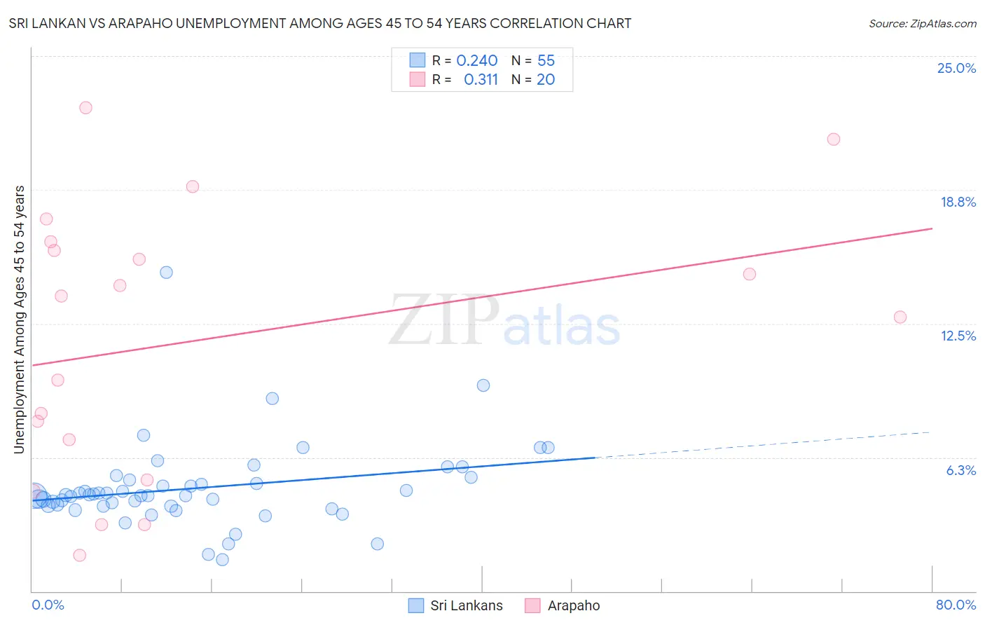 Sri Lankan vs Arapaho Unemployment Among Ages 45 to 54 years