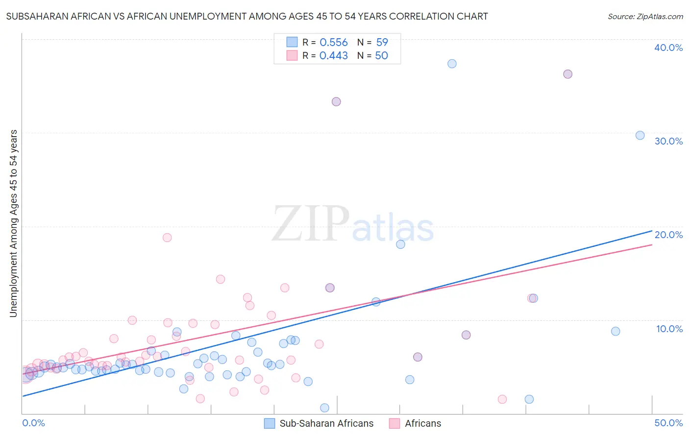 Subsaharan African vs African Unemployment Among Ages 45 to 54 years