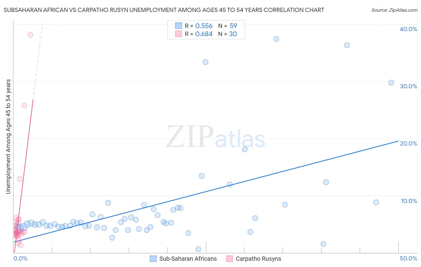 Subsaharan African vs Carpatho Rusyn Unemployment Among Ages 45 to 54 years