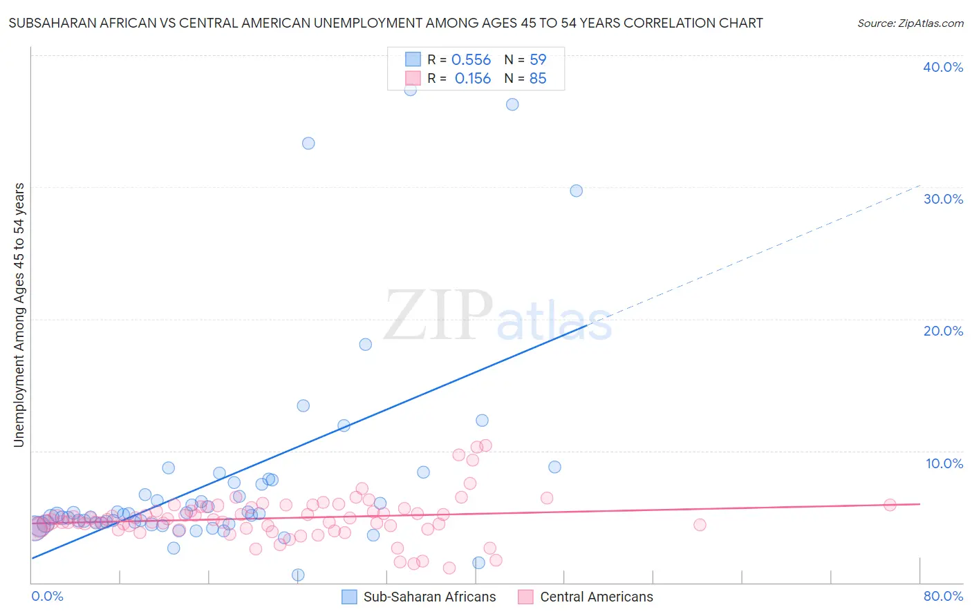 Subsaharan African vs Central American Unemployment Among Ages 45 to 54 years