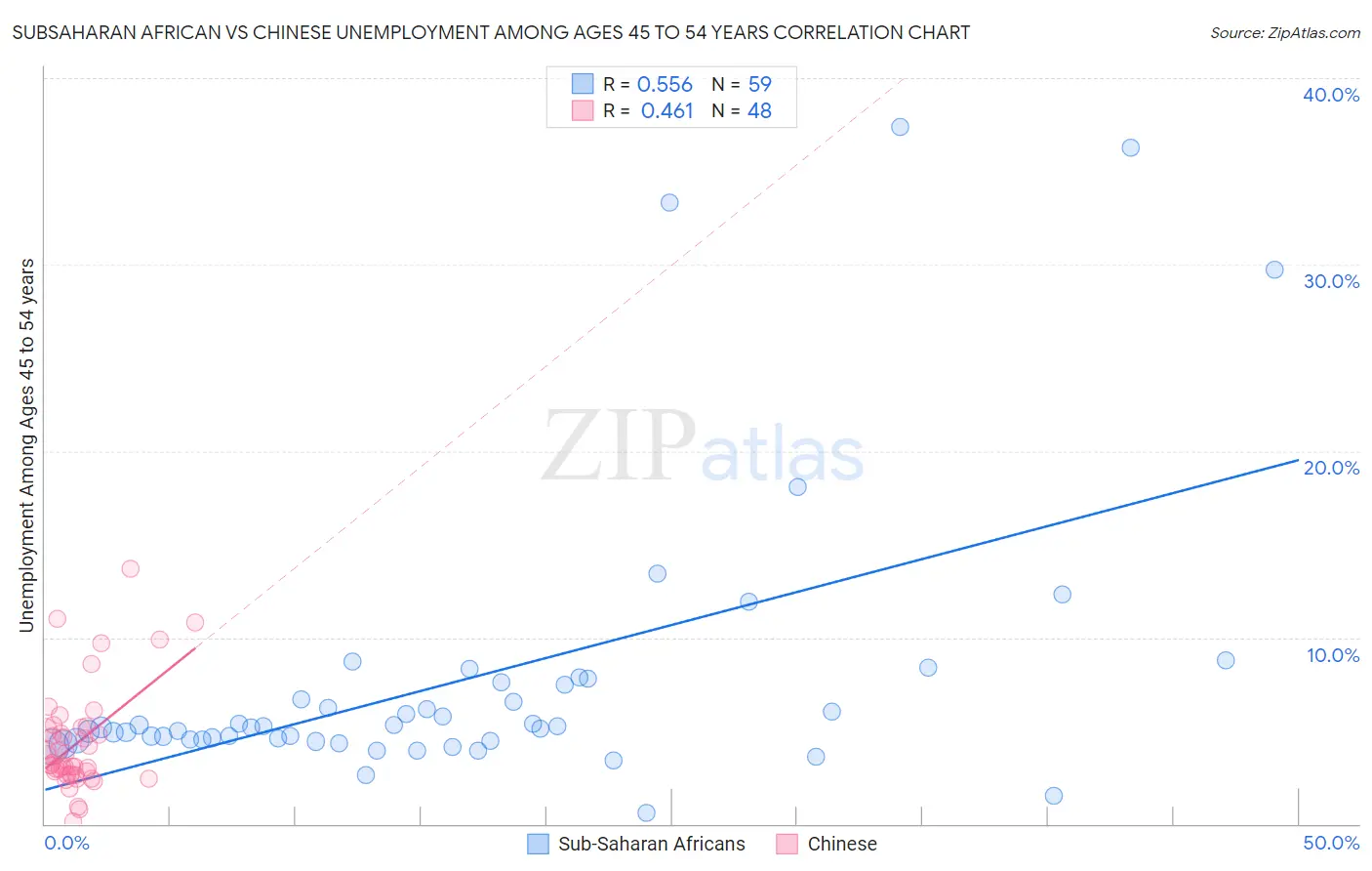 Subsaharan African vs Chinese Unemployment Among Ages 45 to 54 years