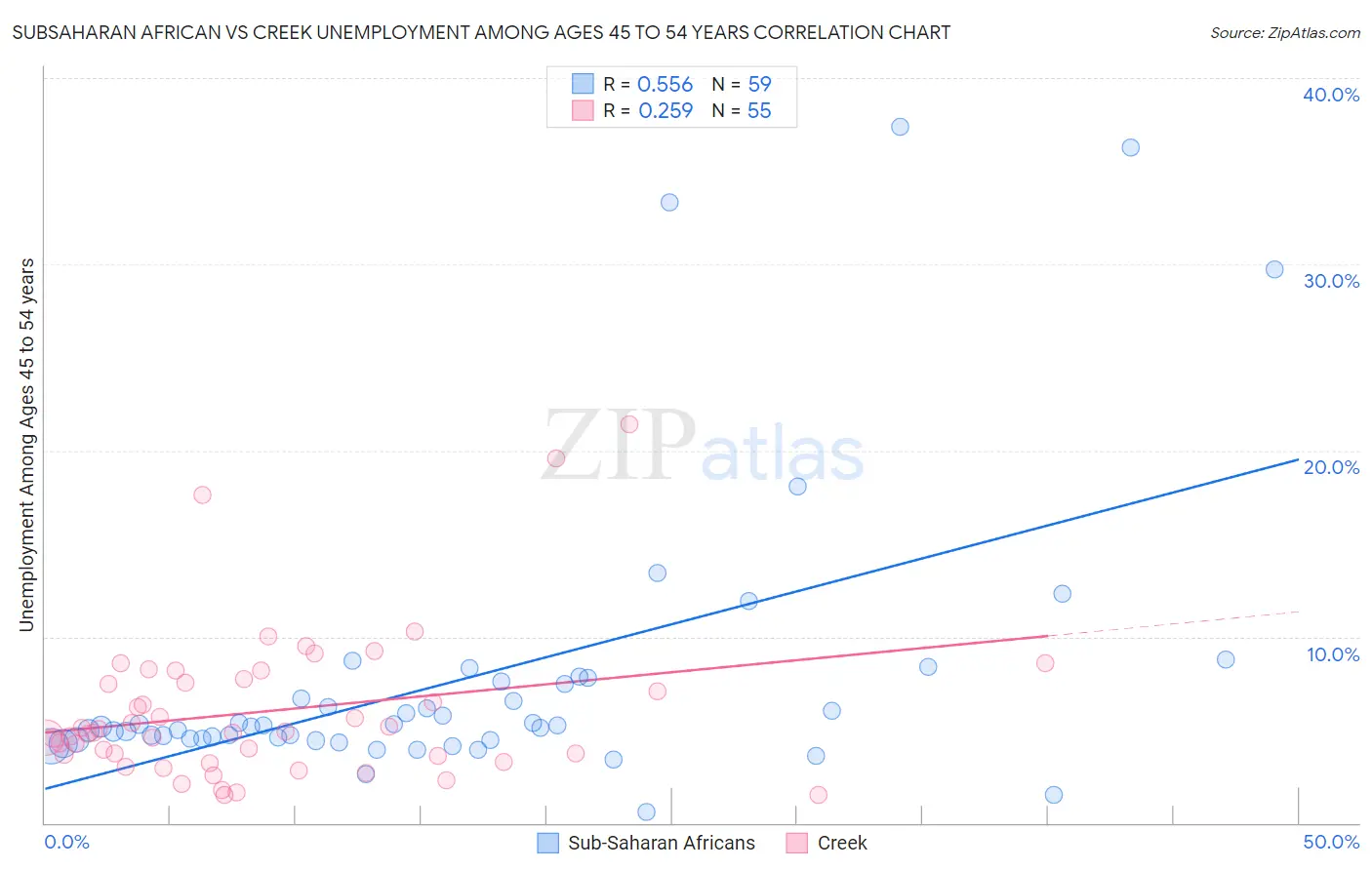 Subsaharan African vs Creek Unemployment Among Ages 45 to 54 years