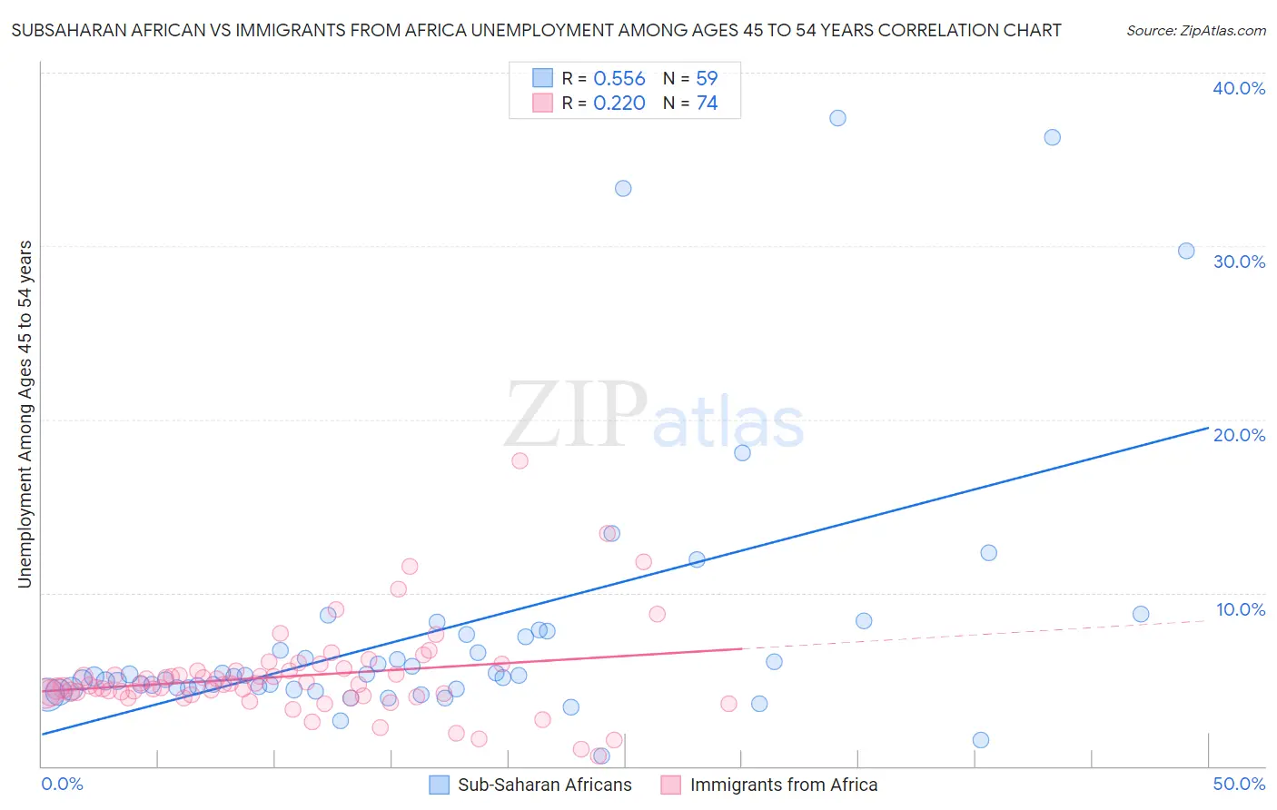 Subsaharan African vs Immigrants from Africa Unemployment Among Ages 45 to 54 years