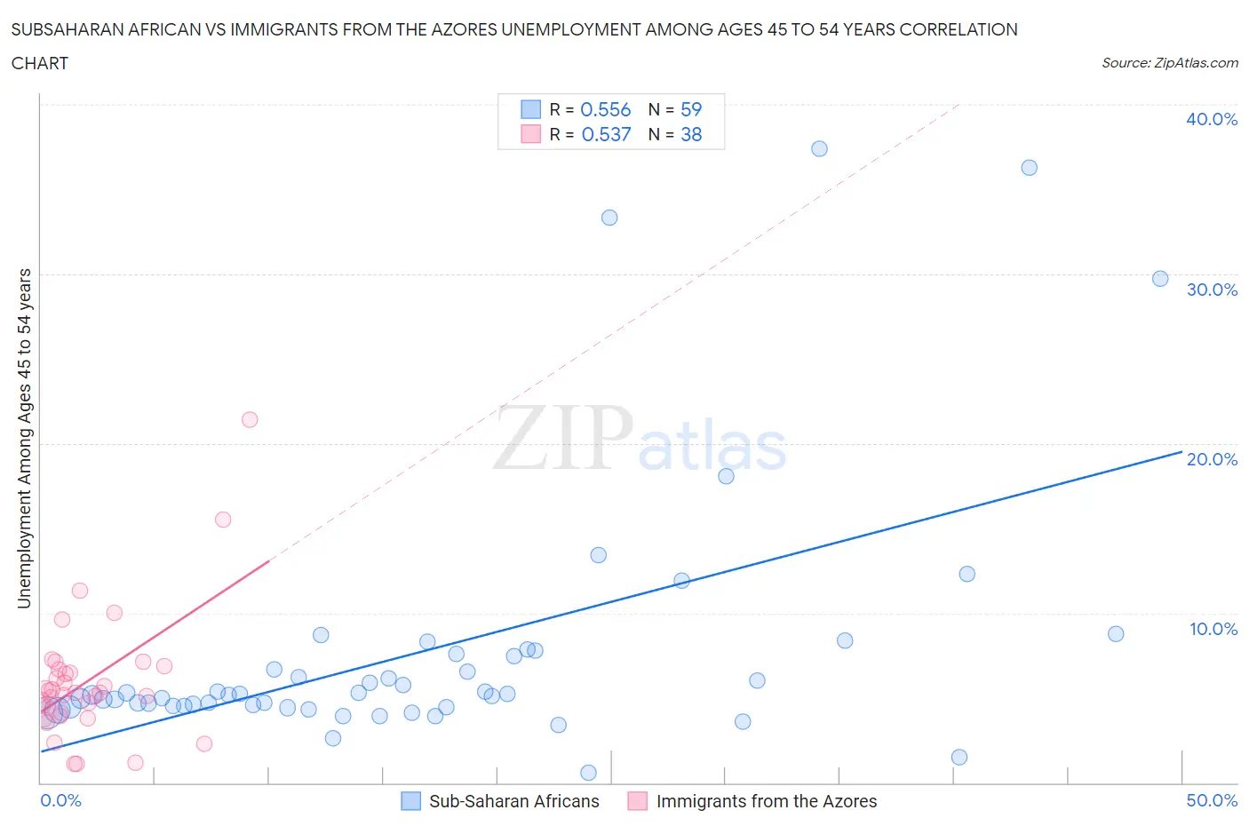 Subsaharan African vs Immigrants from the Azores Unemployment Among Ages 45 to 54 years