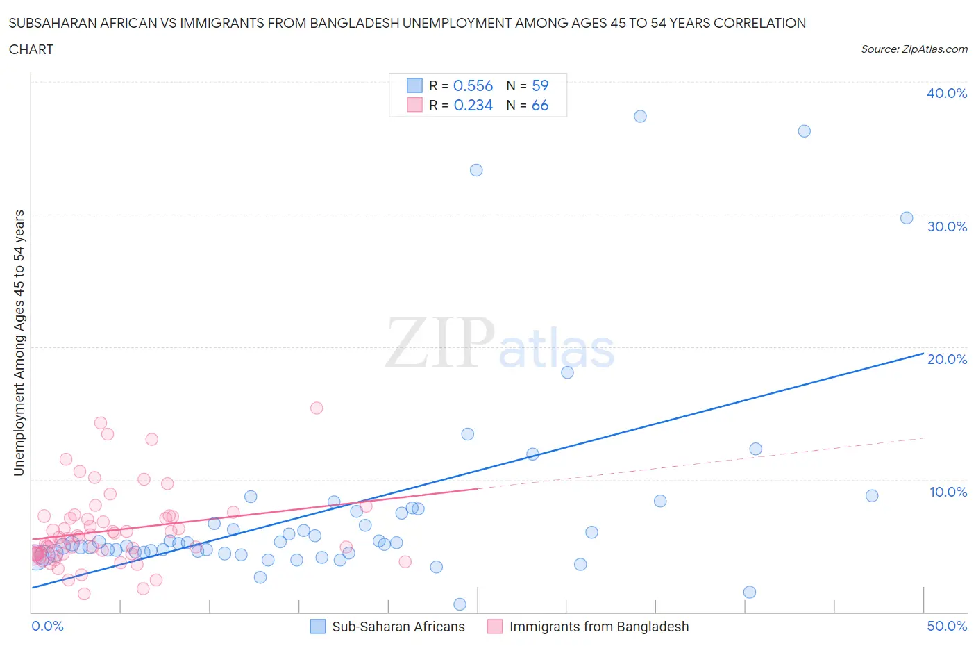 Subsaharan African vs Immigrants from Bangladesh Unemployment Among Ages 45 to 54 years