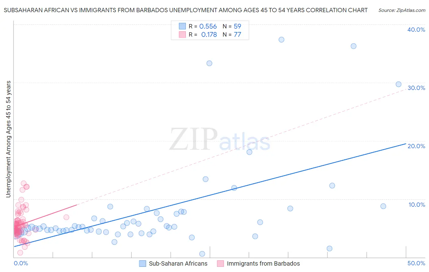 Subsaharan African vs Immigrants from Barbados Unemployment Among Ages 45 to 54 years