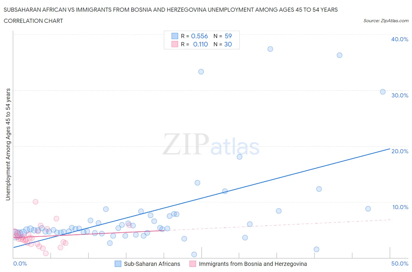 Subsaharan African vs Immigrants from Bosnia and Herzegovina Unemployment Among Ages 45 to 54 years