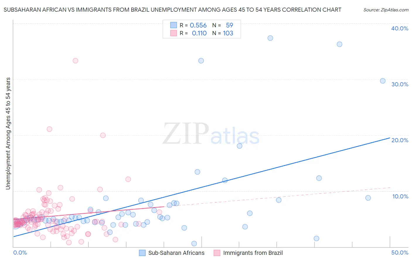 Subsaharan African vs Immigrants from Brazil Unemployment Among Ages 45 to 54 years