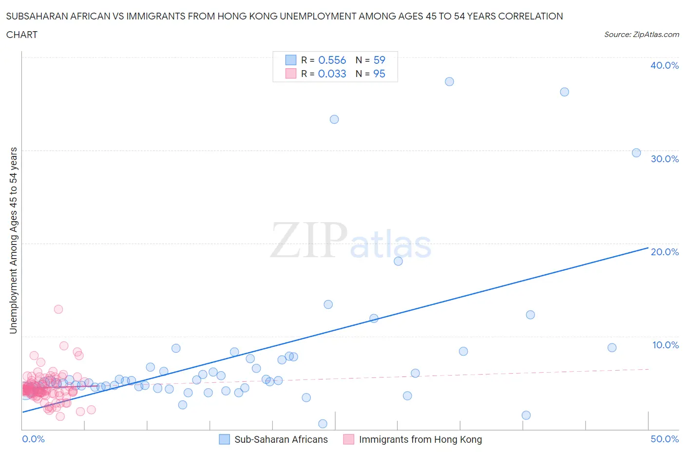 Subsaharan African vs Immigrants from Hong Kong Unemployment Among Ages 45 to 54 years