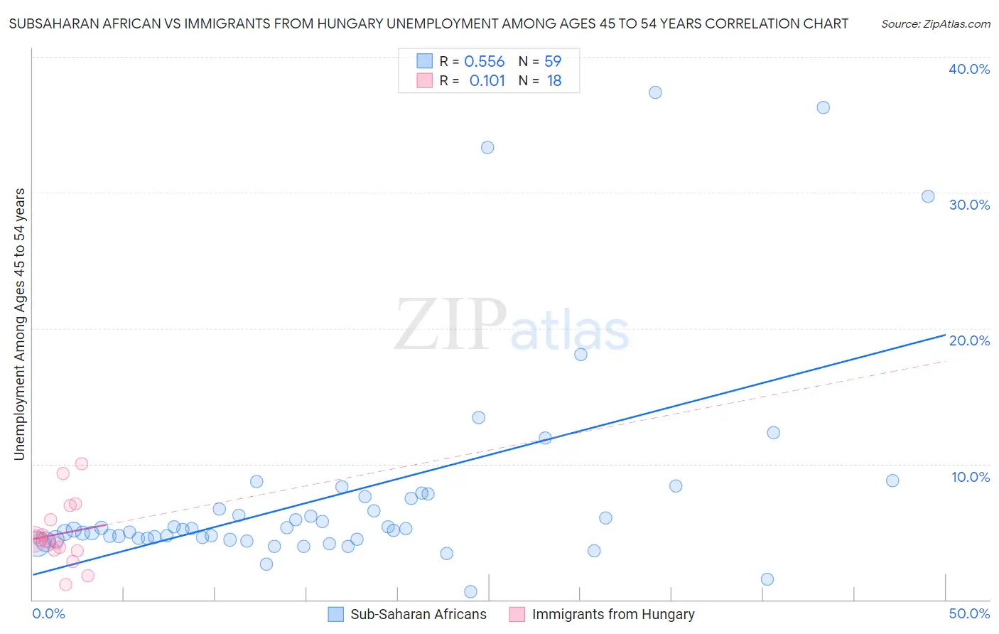 Subsaharan African vs Immigrants from Hungary Unemployment Among Ages 45 to 54 years