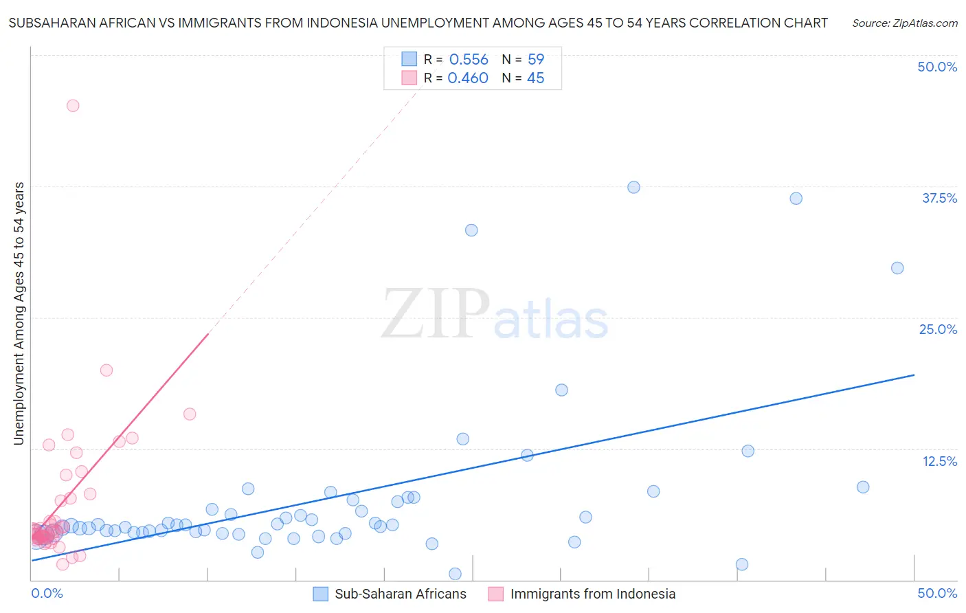 Subsaharan African vs Immigrants from Indonesia Unemployment Among Ages 45 to 54 years