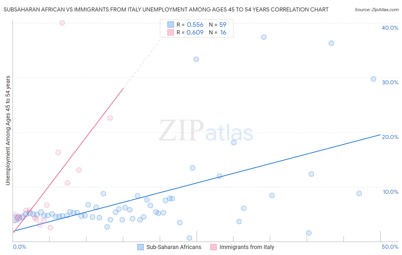 Subsaharan African vs Immigrants from Italy Unemployment Among Ages 45 to 54 years