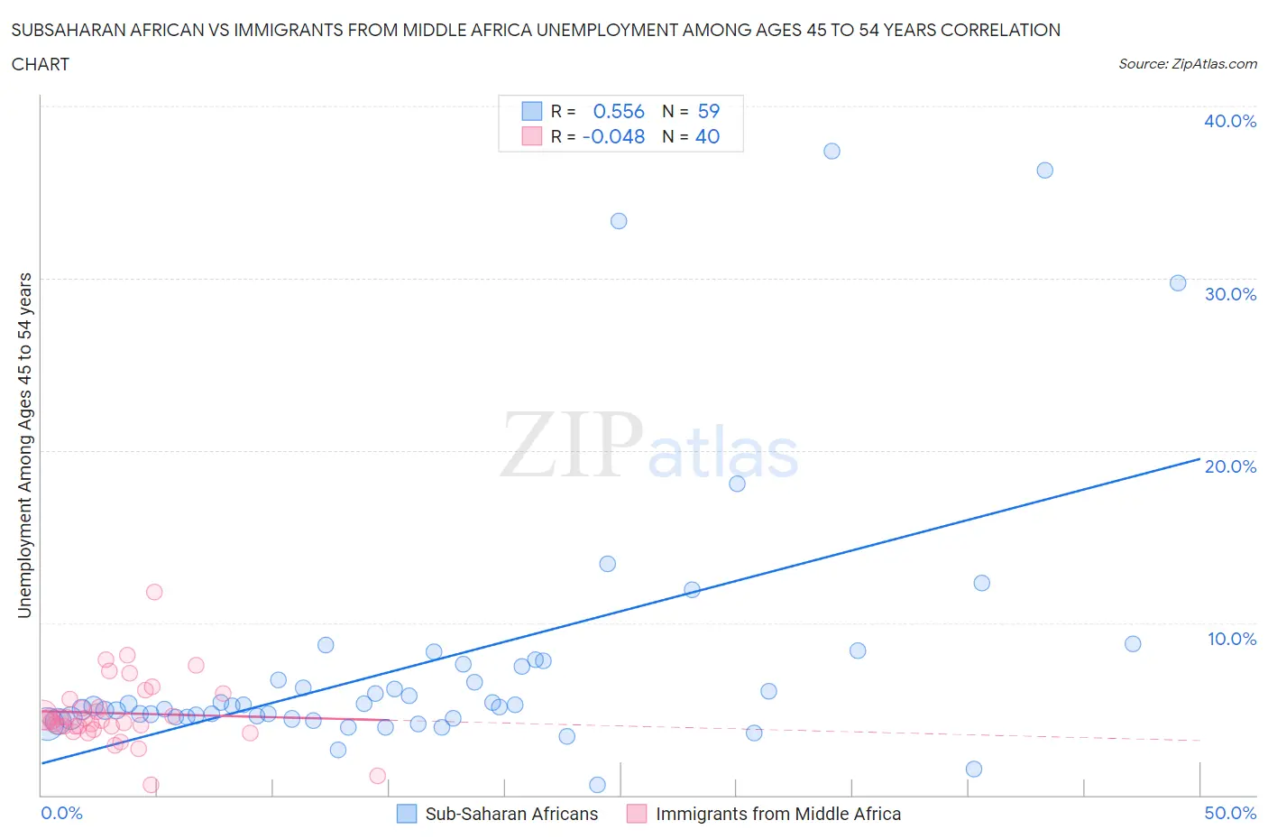 Subsaharan African vs Immigrants from Middle Africa Unemployment Among Ages 45 to 54 years