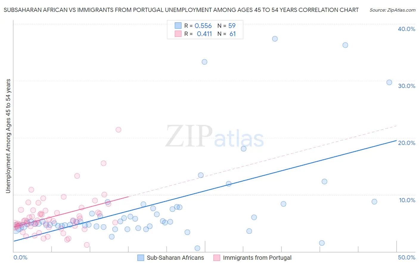 Subsaharan African vs Immigrants from Portugal Unemployment Among Ages 45 to 54 years