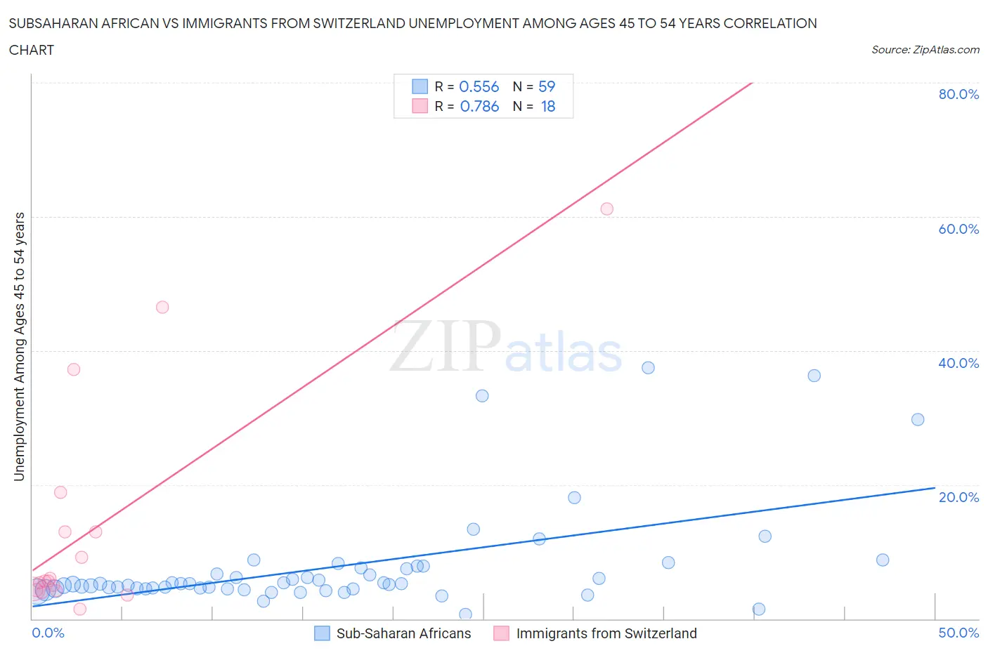 Subsaharan African vs Immigrants from Switzerland Unemployment Among Ages 45 to 54 years