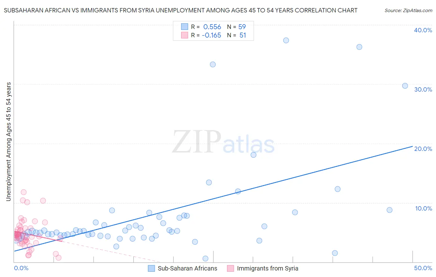 Subsaharan African vs Immigrants from Syria Unemployment Among Ages 45 to 54 years