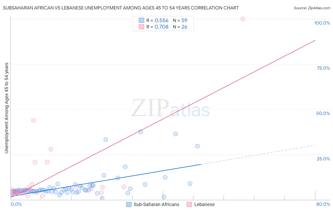 Subsaharan African vs Lebanese Unemployment Among Ages 45 to 54 years