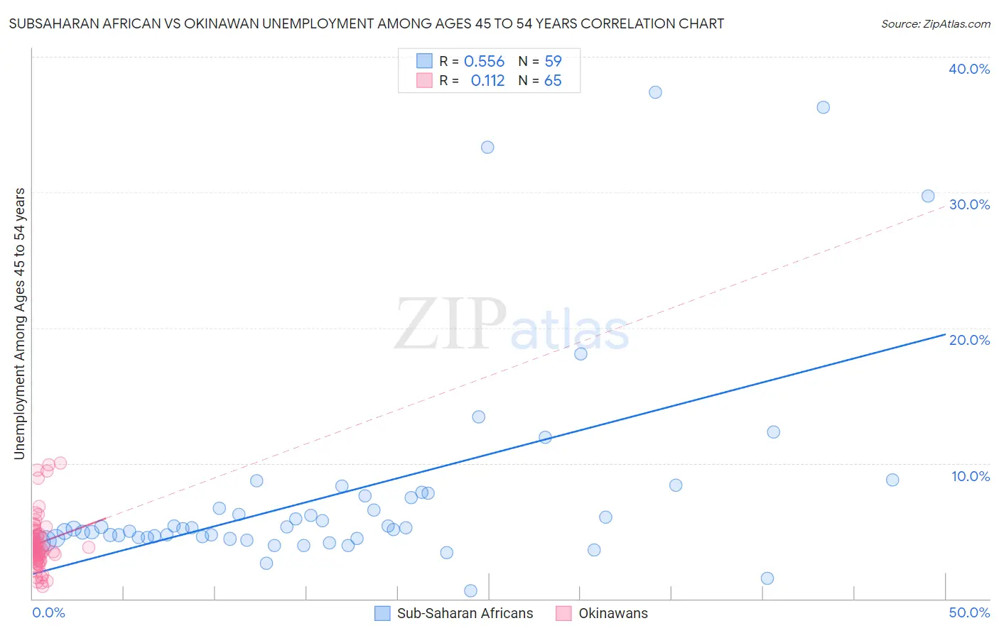 Subsaharan African vs Okinawan Unemployment Among Ages 45 to 54 years