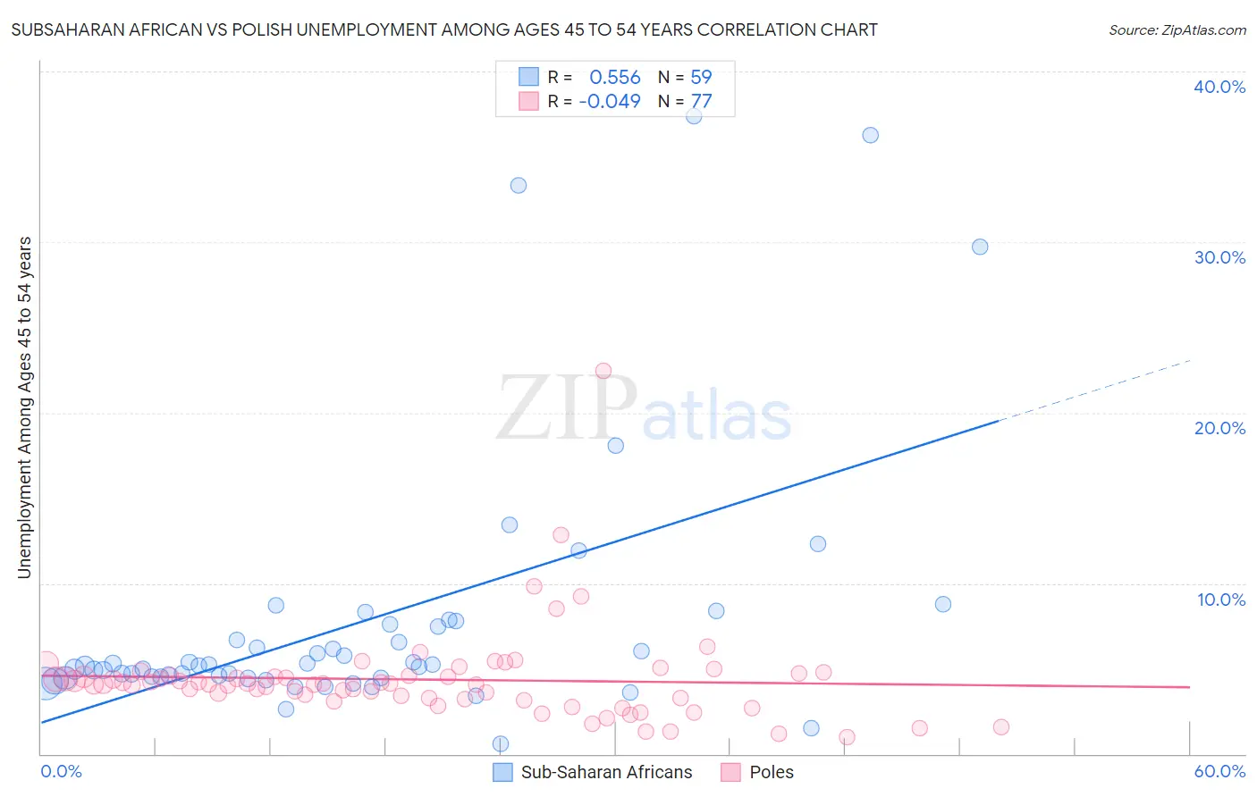 Subsaharan African vs Polish Unemployment Among Ages 45 to 54 years
