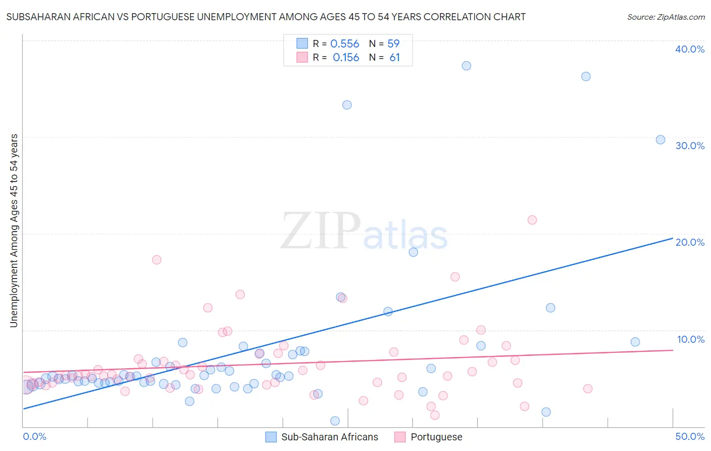 Subsaharan African vs Portuguese Unemployment Among Ages 45 to 54 years