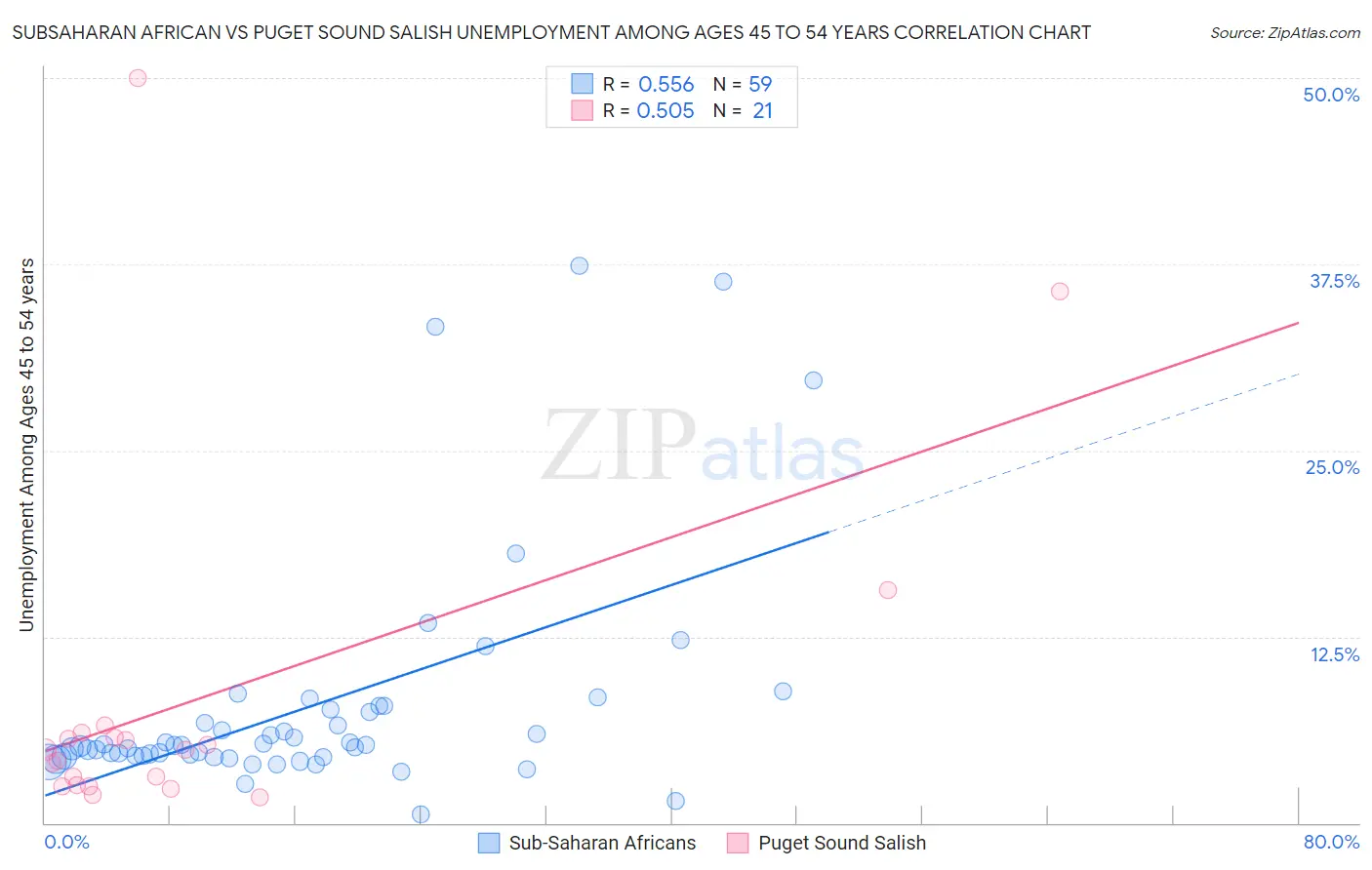 Subsaharan African vs Puget Sound Salish Unemployment Among Ages 45 to 54 years