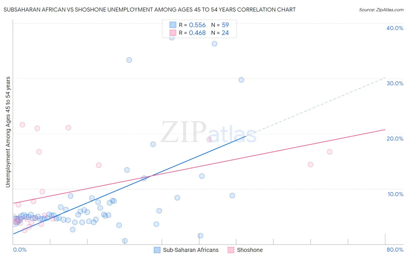 Subsaharan African vs Shoshone Unemployment Among Ages 45 to 54 years