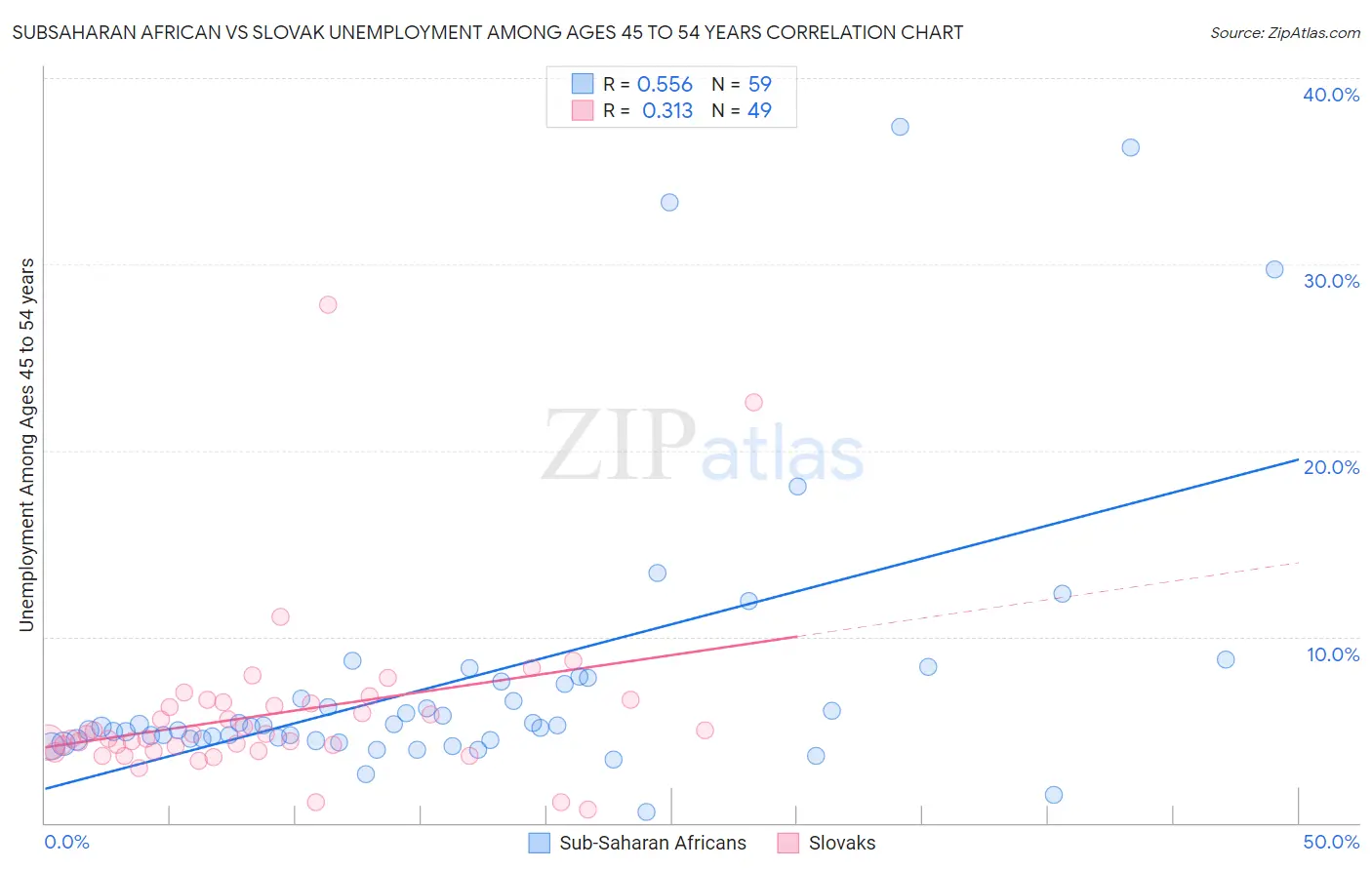 Subsaharan African vs Slovak Unemployment Among Ages 45 to 54 years