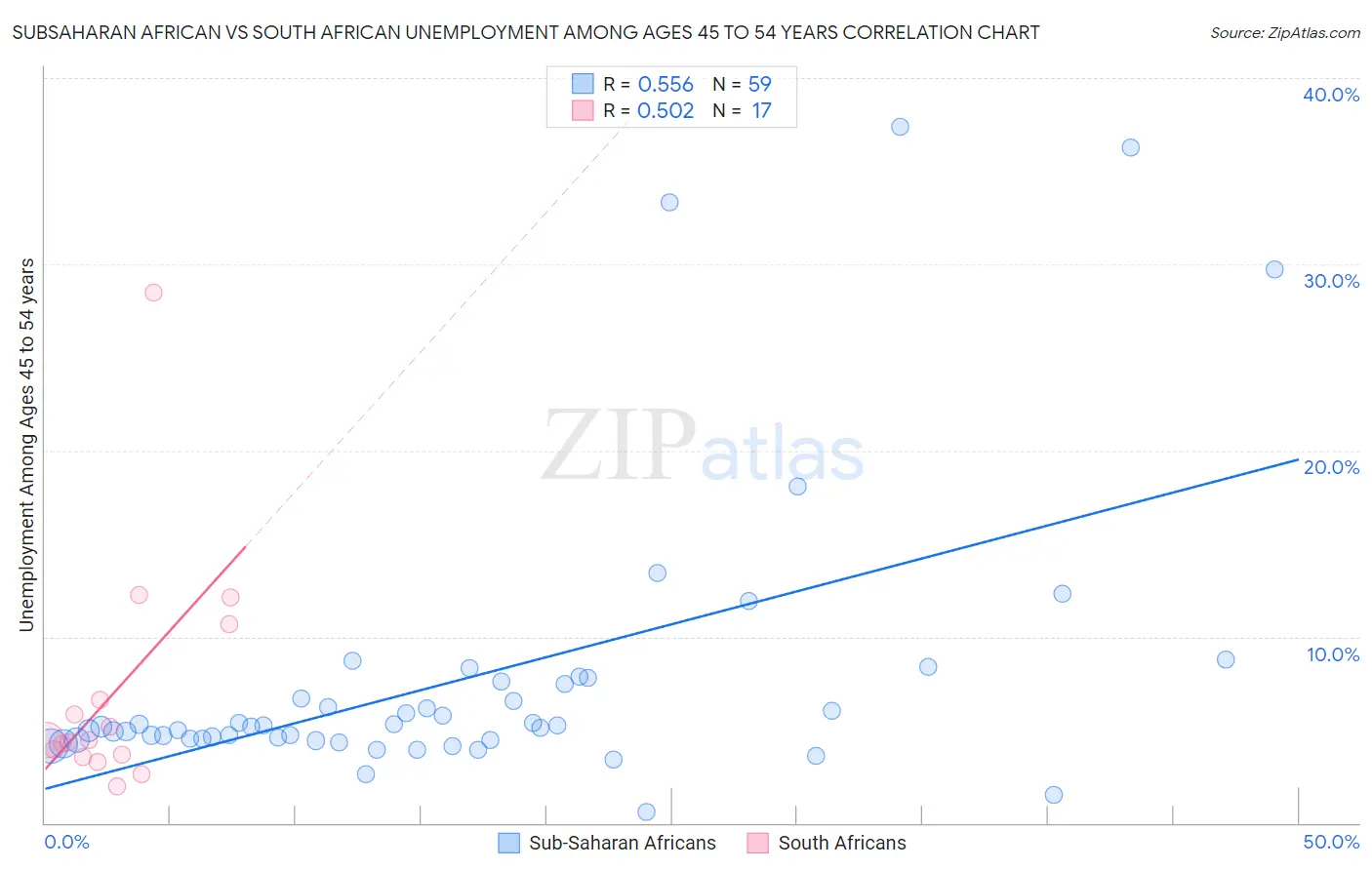 Subsaharan African vs South African Unemployment Among Ages 45 to 54 years