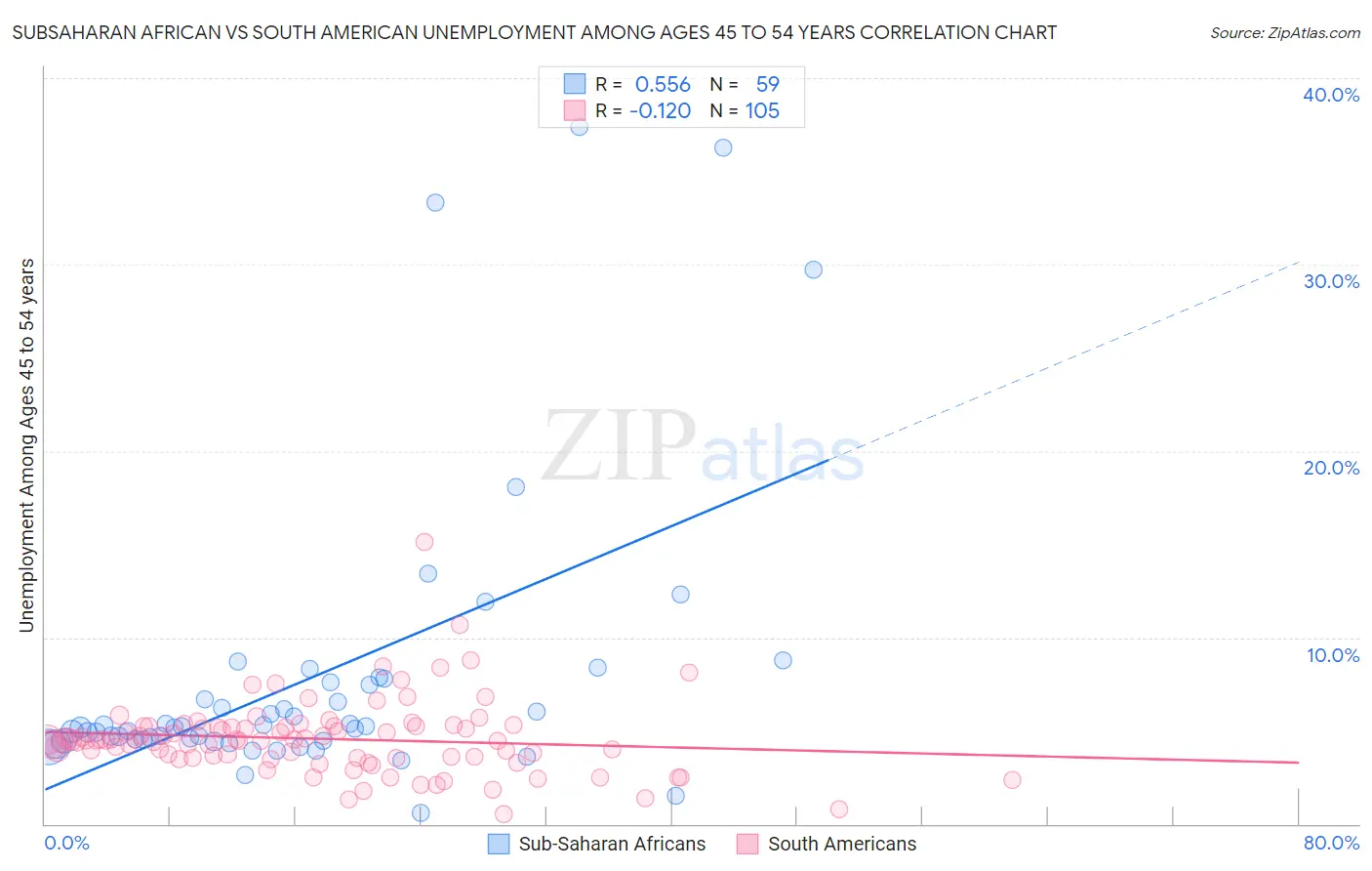 Subsaharan African vs South American Unemployment Among Ages 45 to 54 years