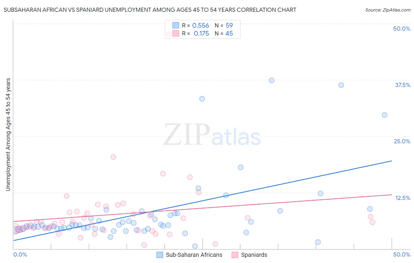 Subsaharan African vs Spaniard Unemployment Among Ages 45 to 54 years