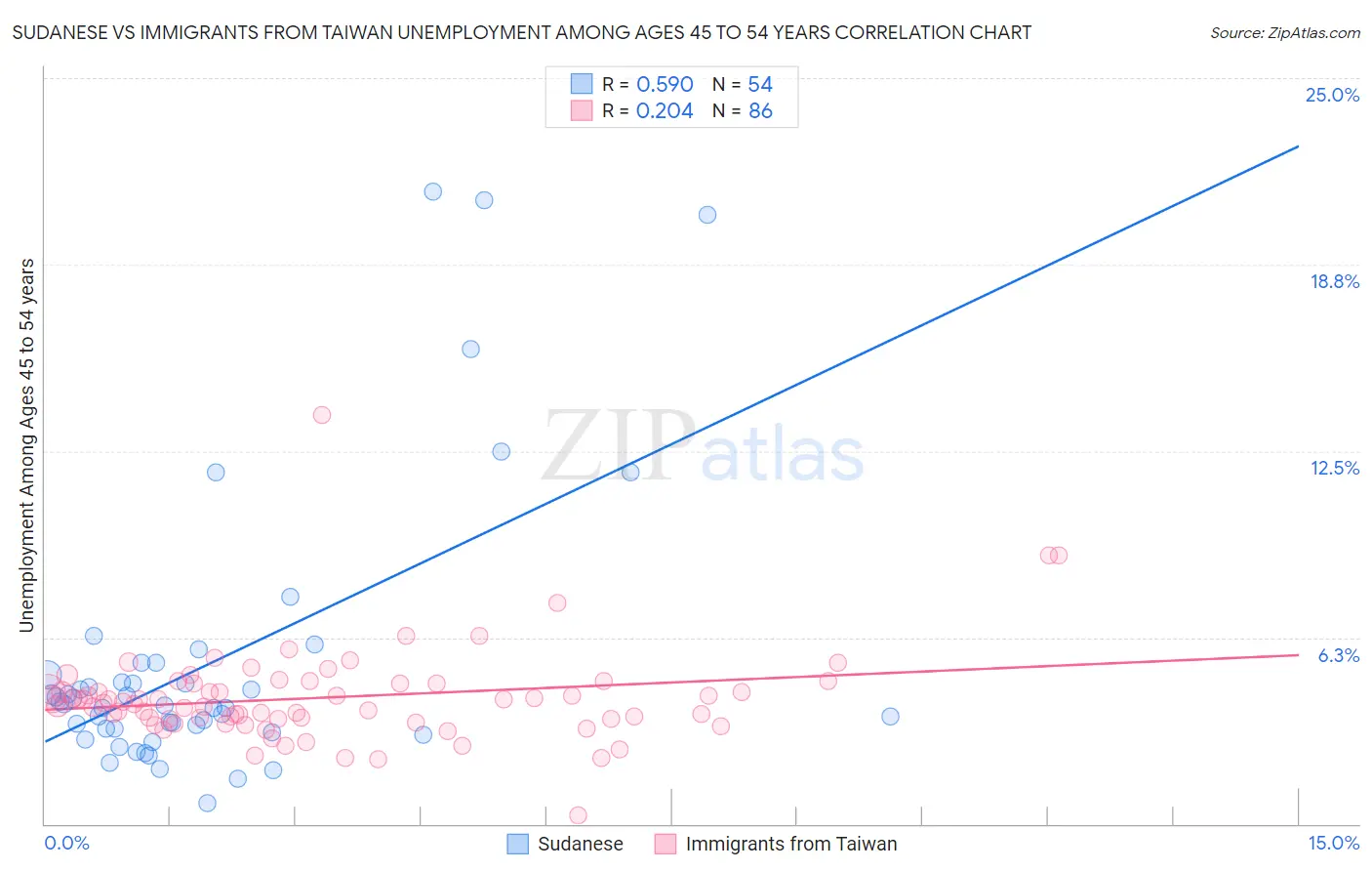 Sudanese vs Immigrants from Taiwan Unemployment Among Ages 45 to 54 years