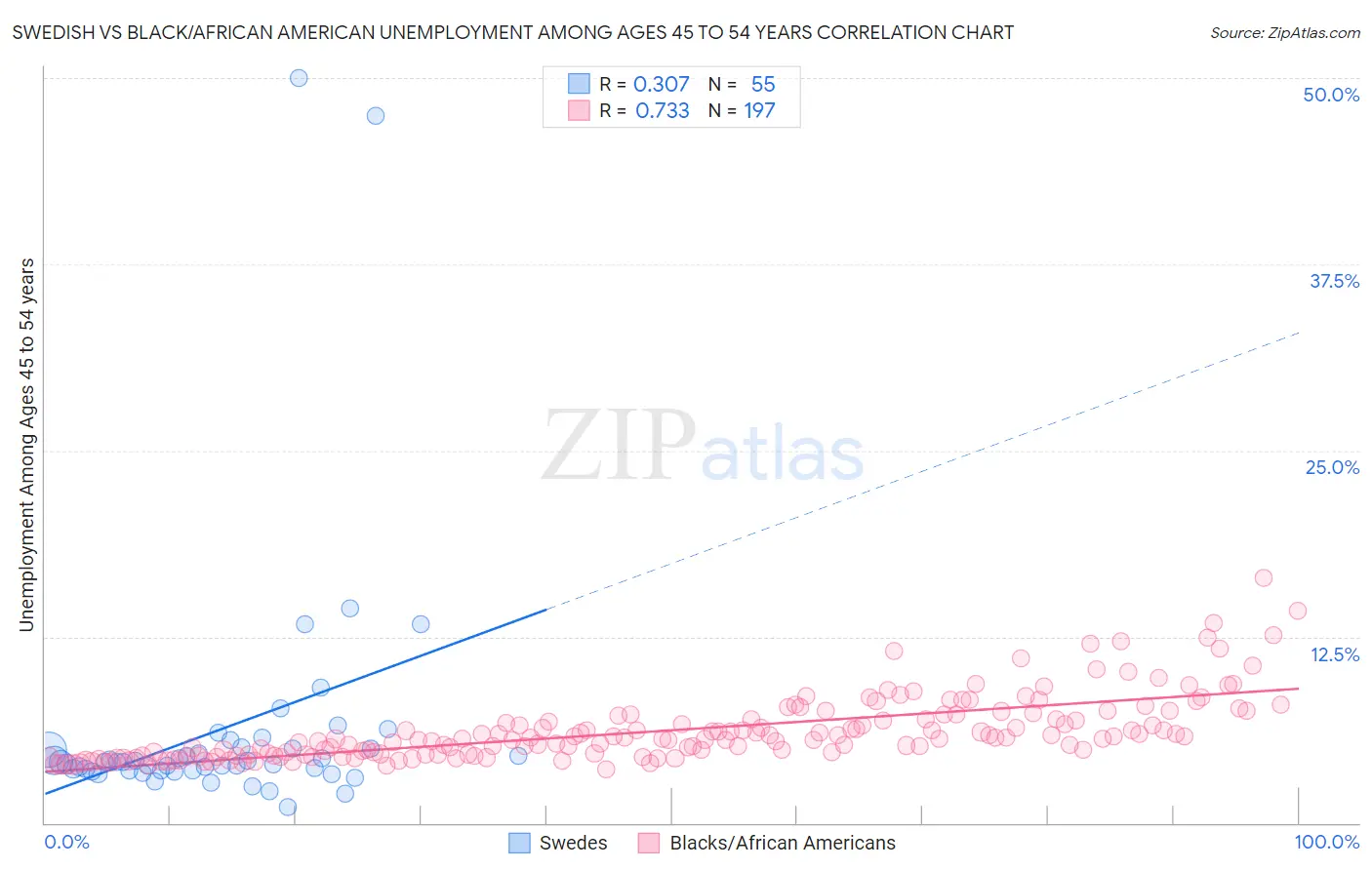 Swedish vs Black/African American Unemployment Among Ages 45 to 54 years