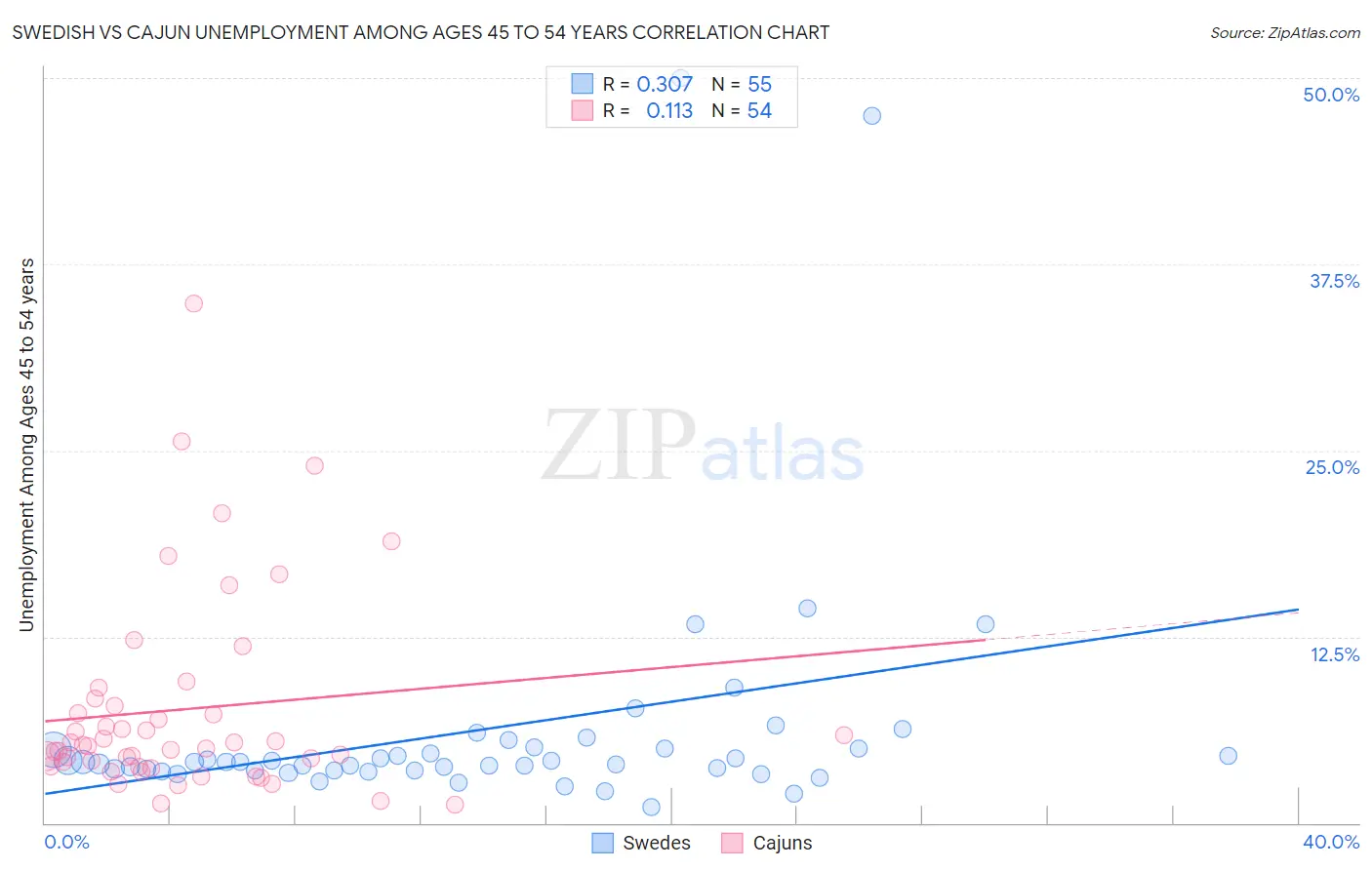 Swedish vs Cajun Unemployment Among Ages 45 to 54 years