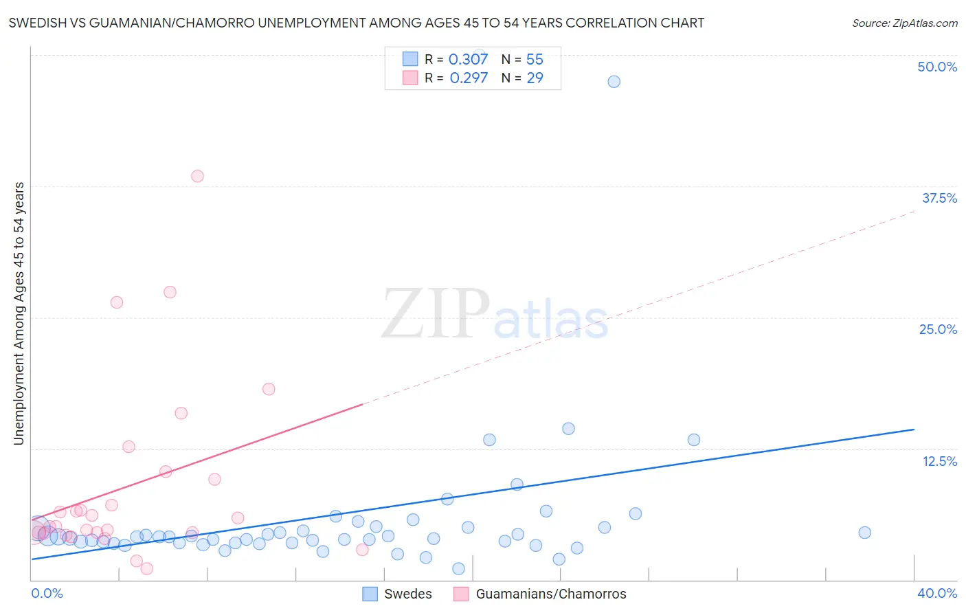 Swedish vs Guamanian/Chamorro Unemployment Among Ages 45 to 54 years