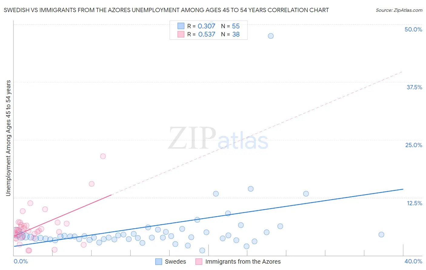 Swedish vs Immigrants from the Azores Unemployment Among Ages 45 to 54 years