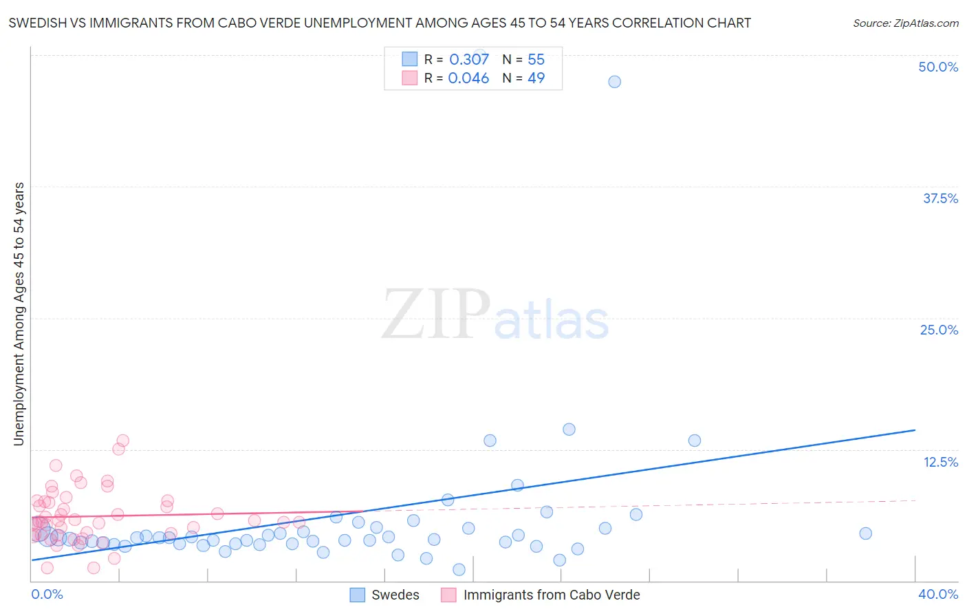 Swedish vs Immigrants from Cabo Verde Unemployment Among Ages 45 to 54 years