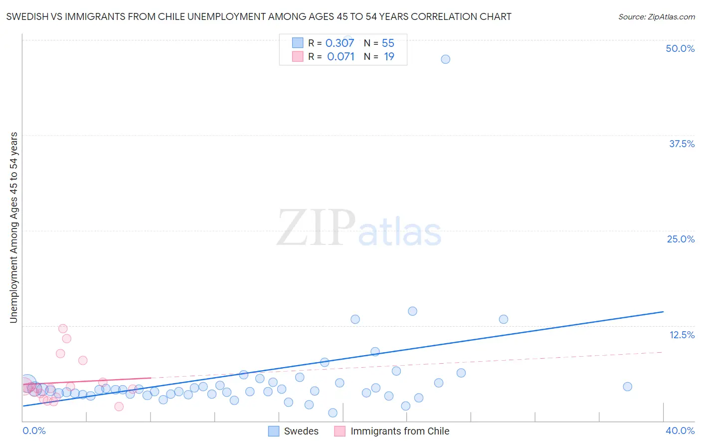 Swedish vs Immigrants from Chile Unemployment Among Ages 45 to 54 years