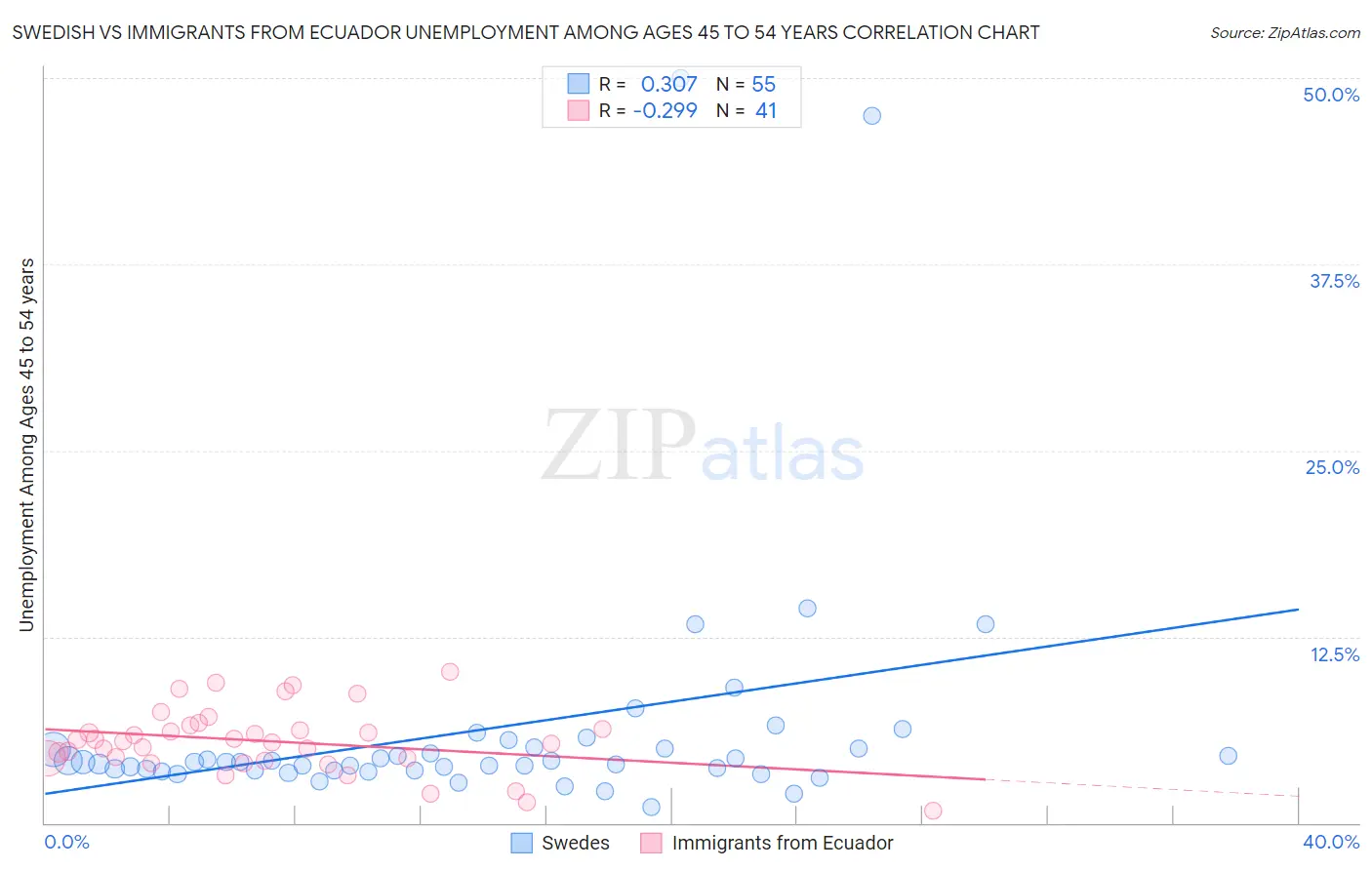 Swedish vs Immigrants from Ecuador Unemployment Among Ages 45 to 54 years