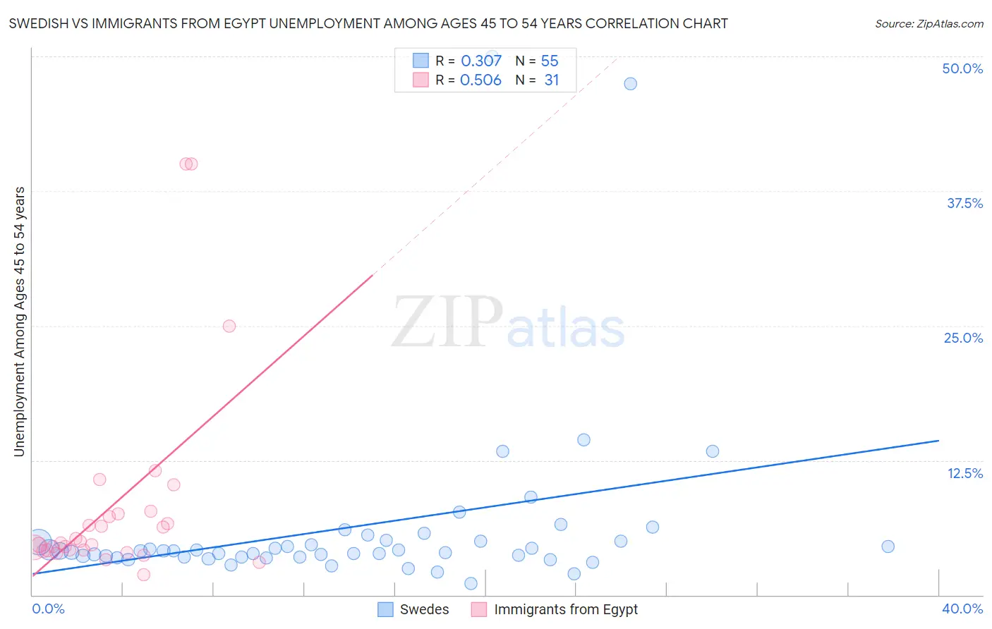 Swedish vs Immigrants from Egypt Unemployment Among Ages 45 to 54 years