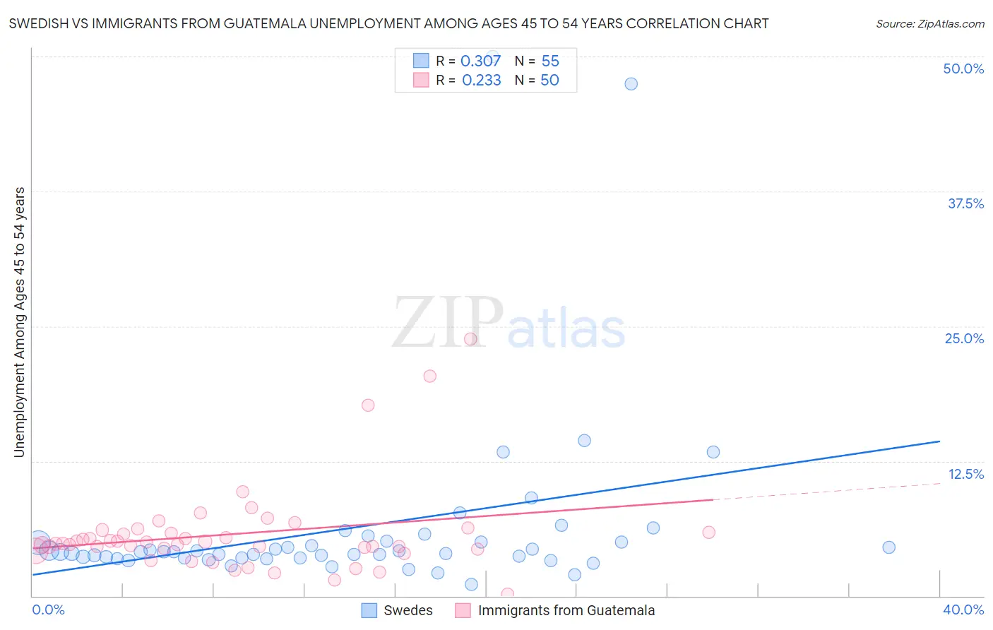 Swedish vs Immigrants from Guatemala Unemployment Among Ages 45 to 54 years