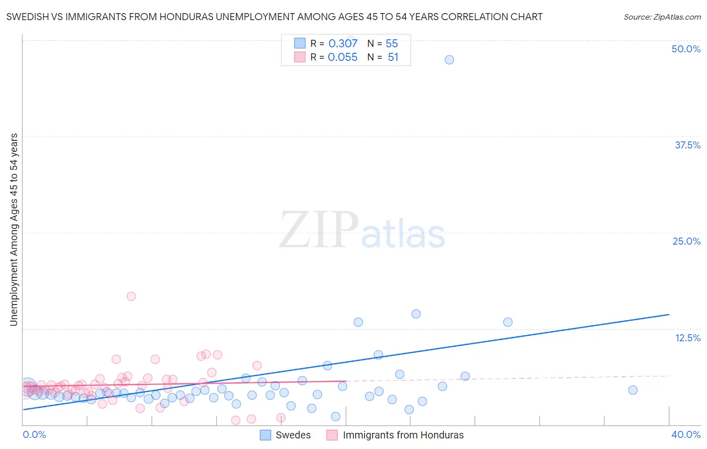 Swedish vs Immigrants from Honduras Unemployment Among Ages 45 to 54 years