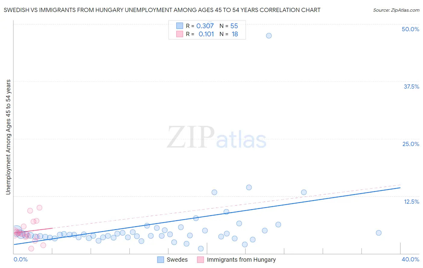 Swedish vs Immigrants from Hungary Unemployment Among Ages 45 to 54 years