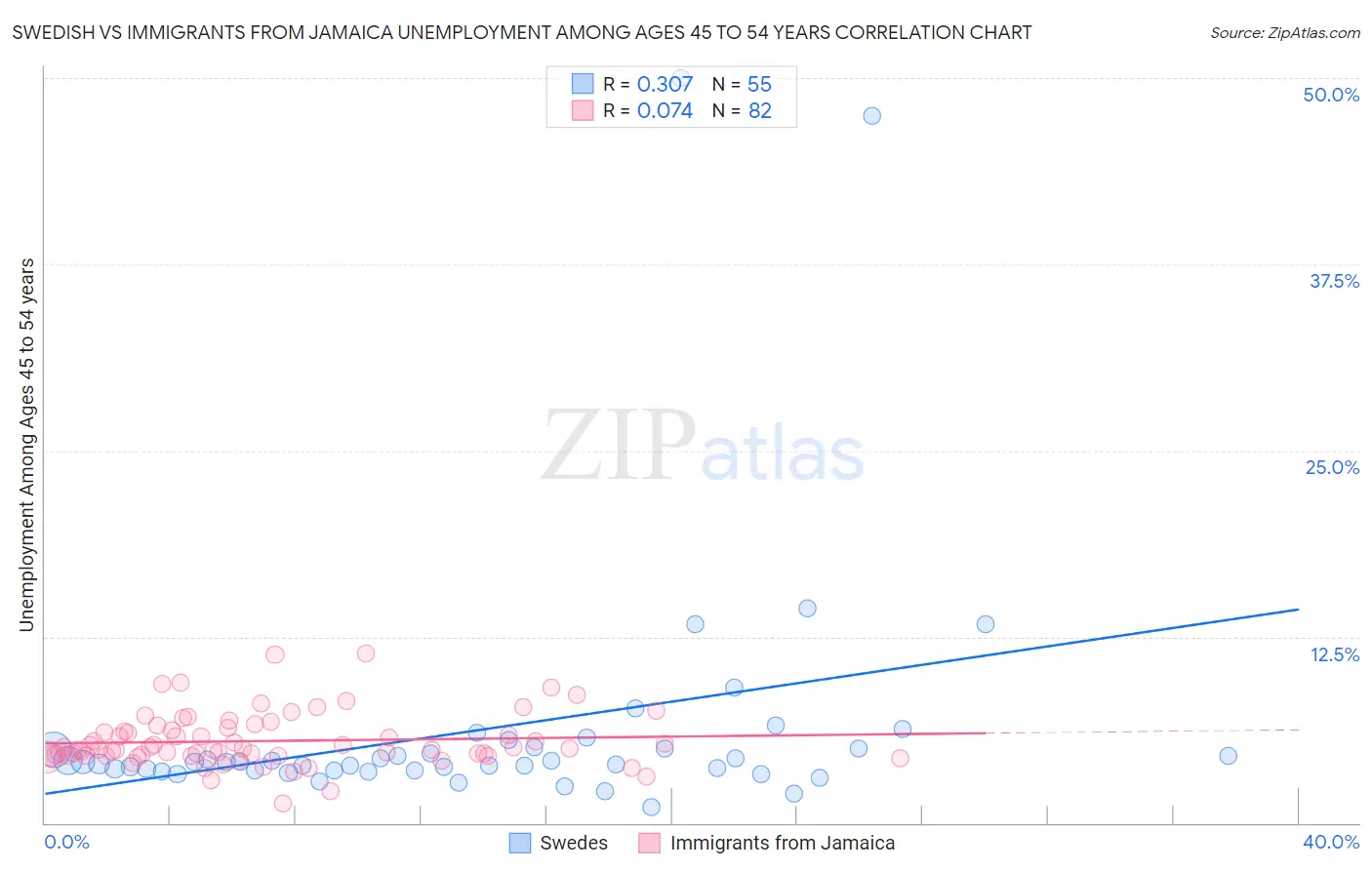 Swedish vs Immigrants from Jamaica Unemployment Among Ages 45 to 54 years